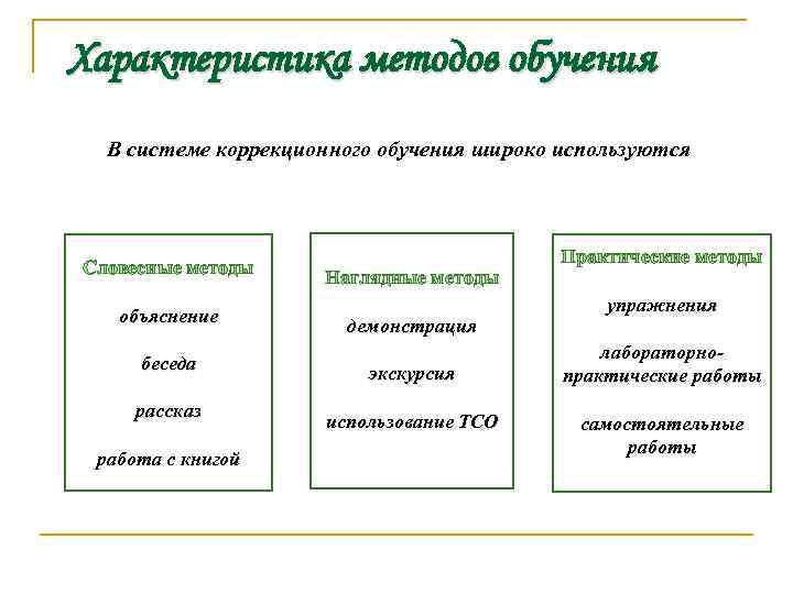 Характеристика методов обучения В системе коррекционного обучения широко используются Словесные методы объяснение беседа рассказ