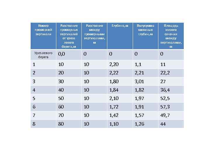 Номер промерной вертикали Расстояние промерных вертикалей от уреза левого берега, м Расстояние между промерными