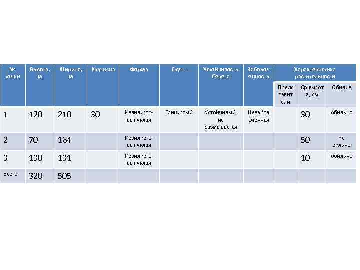 № точки Высота, м Ширина, м Крутизна Форма Грунт Устойчивость берега Заболоч енность Характеристика