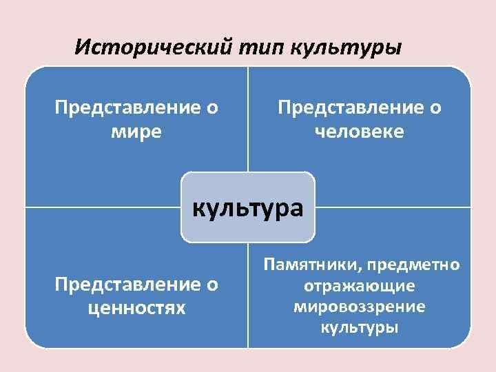 Исторический тип культуры Представление о мире Представление о человеке культура Представление о ценностях Памятники,