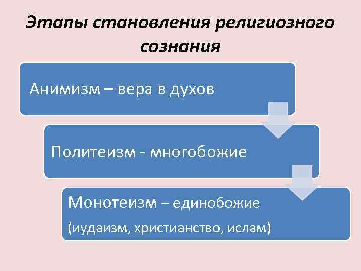 Этапы религии