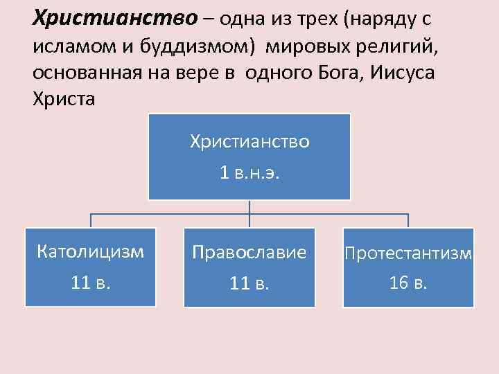 Христианство – одна из трех (наряду с исламом и буддизмом) мировых религий, основанная на