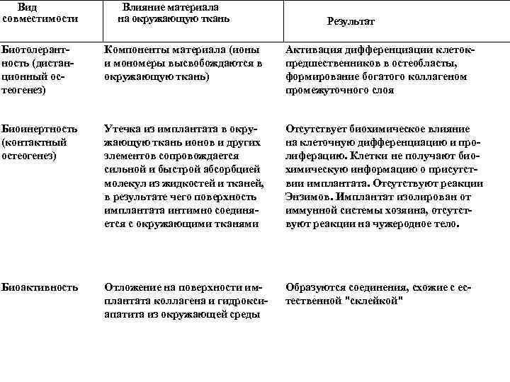 Вид совместимости Влияние материала на окружающую ткань Результат Биотолерантность (дистанционный остеогенез) Компоненты материала (ионы