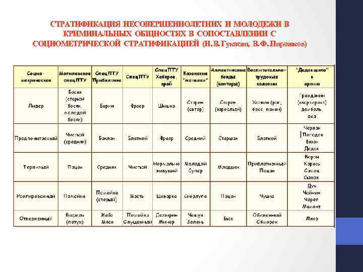 СТРАТИФИКАЦИЯ НЕСОВЕРШЕННОЛЕТНИХ И МОЛОДЕЖИ В КРИМИНАЛЬНЫХ ОБЩНОСТЯХ В СОПОСТАВЛЕНИИ С СОЦИОМЕТРИЧЕСКОЙ СТРАТИФИКАЦИЕЙ (Н. В.