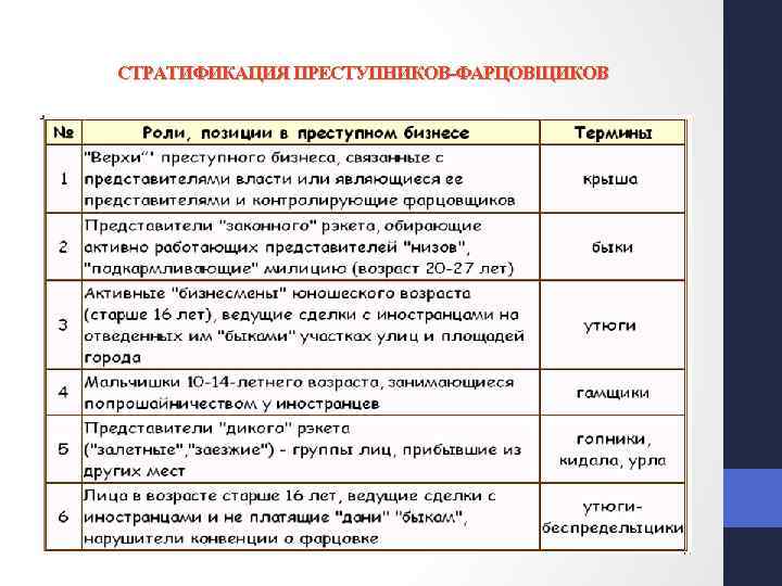 СТРАТИФИКАЦИЯ ПРЕСТУПНИКОВ-ФАРЦОВЩИКОВ 