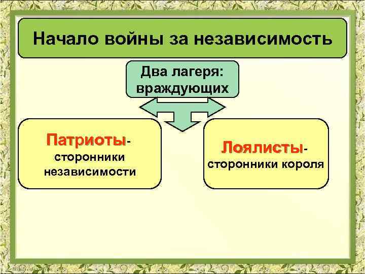 Начало войны за независимость Два лагеря: враждующих Патриоты- сторонники независимости Лоялисты- сторонники короля 