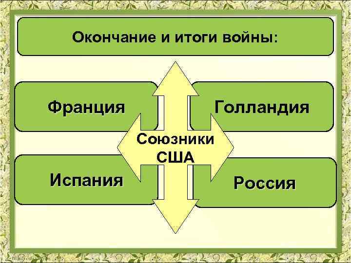 Окончание и итоги войны: Франция Голландия Союзники США Испания Россия 