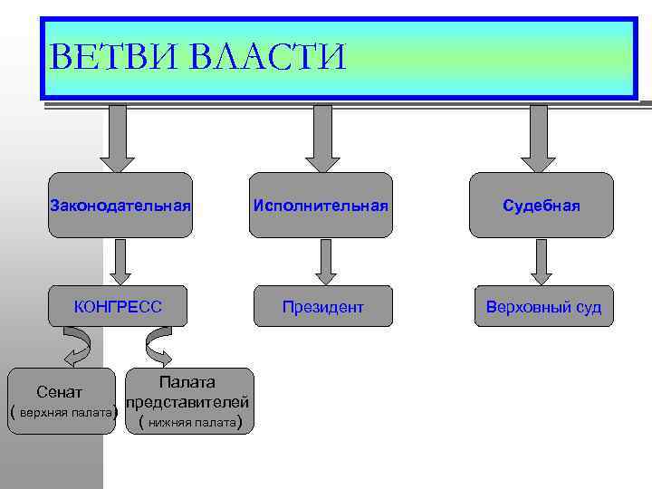 ВЕТВИ ВЛАСТИ Законодательная Исполнительная Судебная КОНГРЕСС Президент Верховный суд Палата представителей ( верхняя палата)