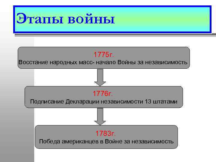 Этапы войны 1775 г. Восстание народных масс- начало Войны за независимость 1776 г. Подписание