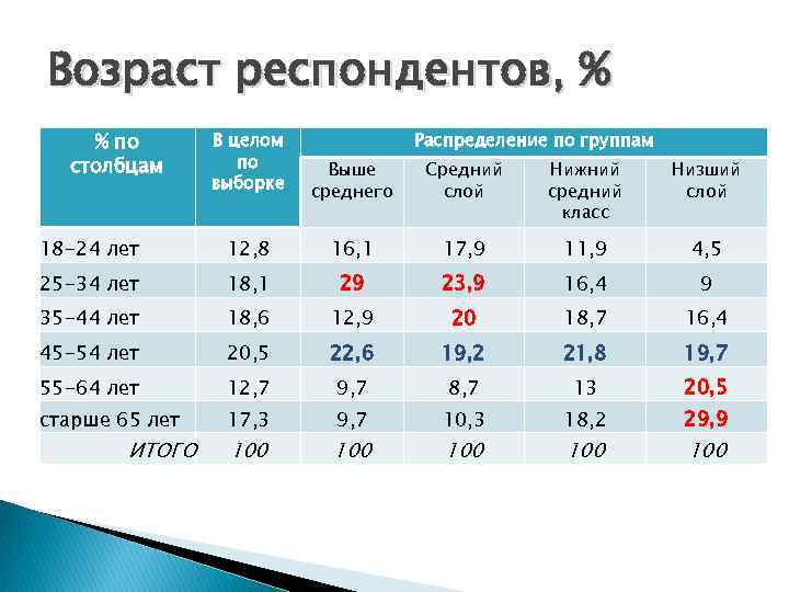 Возраст респондентов