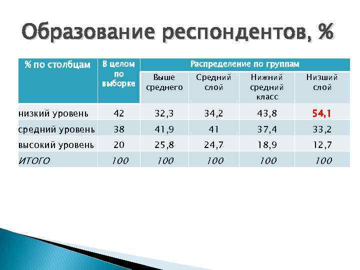 Образование респондентов, % % по столбцам В целом по выборке Выше среднего Средний слой