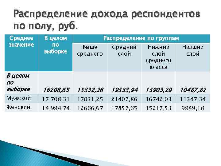 Распределение дохода респондентов по полу, руб. Среднее значение В целом по выборке Мужской Женский