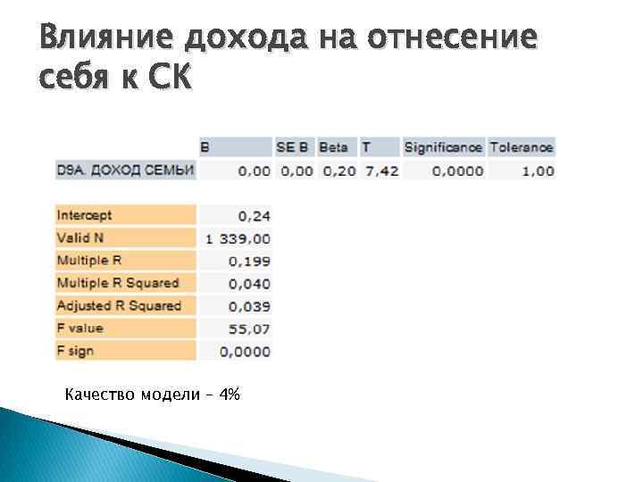 Влияние дохода на отнесение себя к СК Качество модели – 4% 