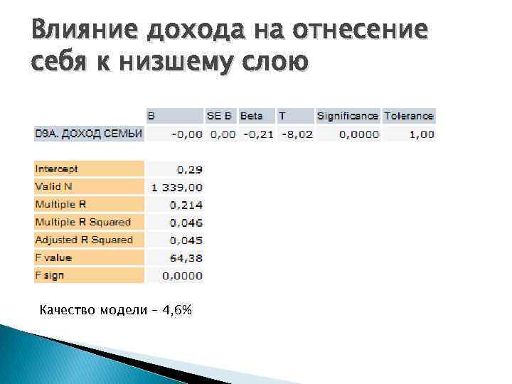 Влияние дохода на отнесение себя к низшему слою Качество модели – 4, 6% 