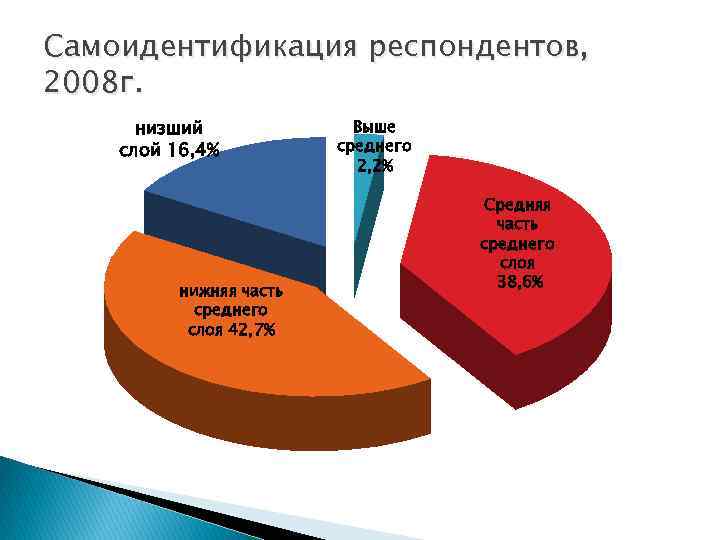 Самоидентификация респондентов, 2008 г. низший слой 16, 4% нижняя часть среднего слоя 42, 7%