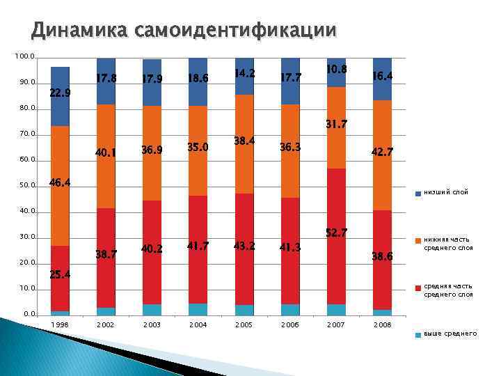 Динамика самоидентификации 100. 0 90. 0 22. 9 17. 8 17. 9 18. 6