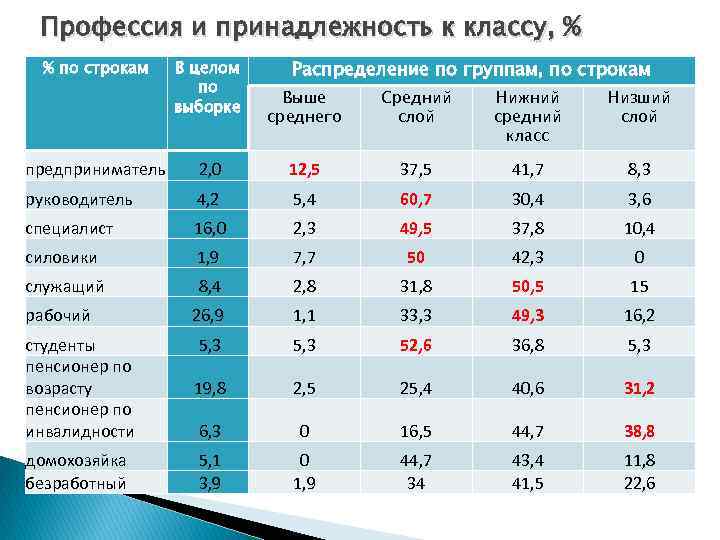 Профессия и принадлежность к классу, % % по строкам В целом по выборке Распределение