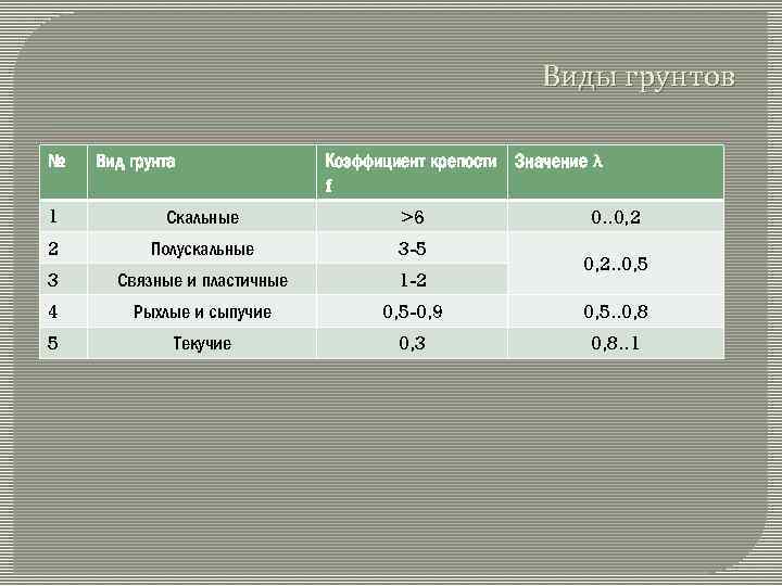 Определить крепость. Коэффициент крепости суглинка. Коэф крепости грунта. Коэффициент крепости почвы. Коэффициент рыхлости грунта.