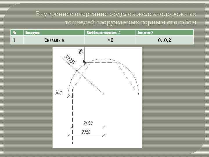 Внутреннее очертание обделок железнодорожных тоннелей сооружаемых горным способом № 1 Коэффициент крепости f Вид