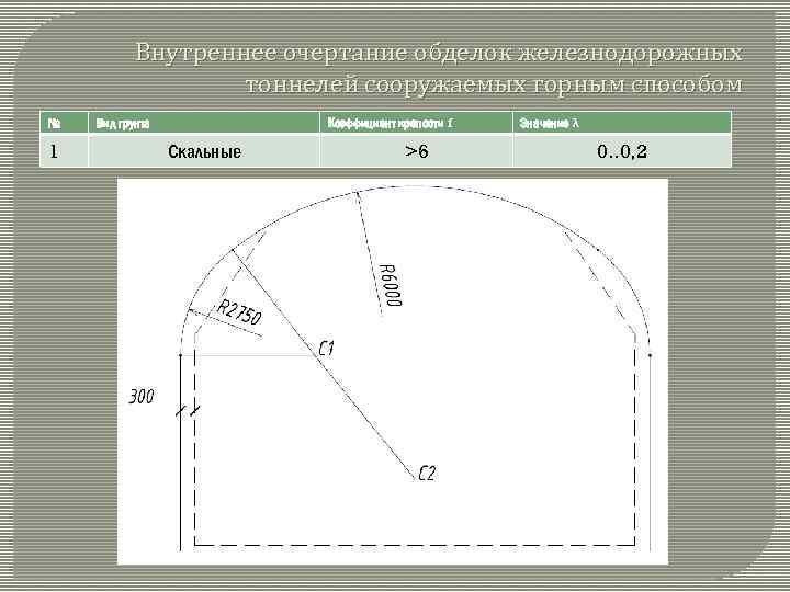 Внутреннее очертание обделок железнодорожных тоннелей сооружаемых горным способом № 1 Коэффициент крепости f Вид