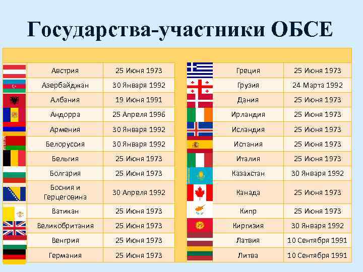 Государства-участники ОБСЕ Австрия 25 Июня 1973 Греция 25 Июня 1973 Азербайджан 30 Января 1992