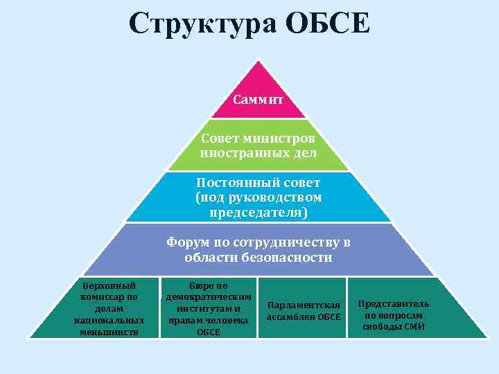 Структура ОБСЕ Саммит Совет министров иностранных дел Постоянный совет (под руководством председателя) Форум по