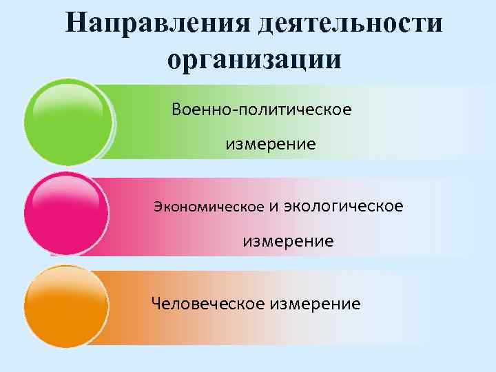 Направления деятельности организации Военно-политическое измерение Экономическое и экологическое измерение Человеческое измерение 