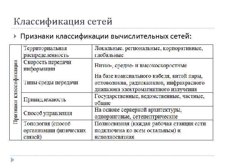 Признак сети. Классификация компьютерных сетей таблица. Классификационные признаки сетей. Признаки классификации компьютерных сетей. Классификационные признаки компьютерных сетей.