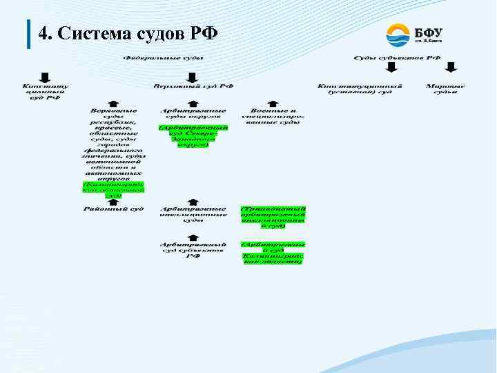 4. Система судов РФ 