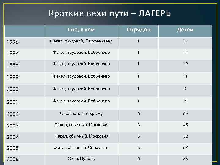 Краткие вехи пути – ЛАГЕРЬ Где, с кем Отрядов Детей 1996 Факел, трудовой, Парфеньтево
