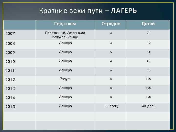Краткие вехи пути – ЛАГЕРЬ Где, с кем Отрядов Детей 2007 Палаточный, Истринское водохранилище