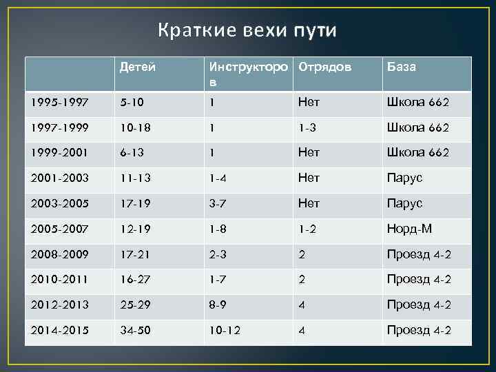 Краткие вехи пути Детей Инструкторо Отрядов в База 1995 -1997 5 -10 1 Нет