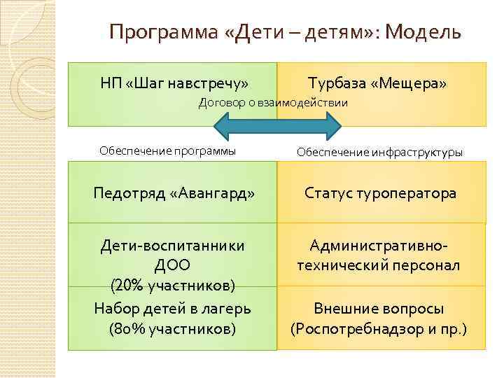 Программа «Дети – детям» : Модель НП «Шаг навстречу» Турбаза «Мещера» Договор о взаимодействии