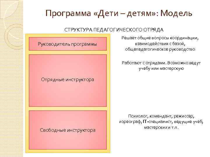 Программа «Дети – детям» : Модель СТРУКТУРА ПЕДАГОГИЧЕСКОГО ОТРЯДА Руководитель программы Решает общие вопросы