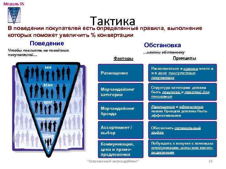 Модель 5 S Тактика В поведении покупателей есть определенные правила, выполнение которых поможет увеличить