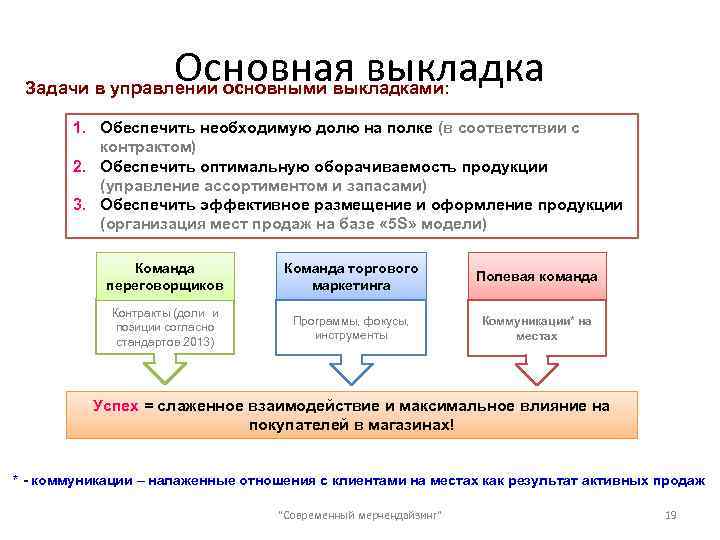 Основная выкладка Задачи в управлении основными выкладками: 1. Обеспечить необходимую долю на полке (в