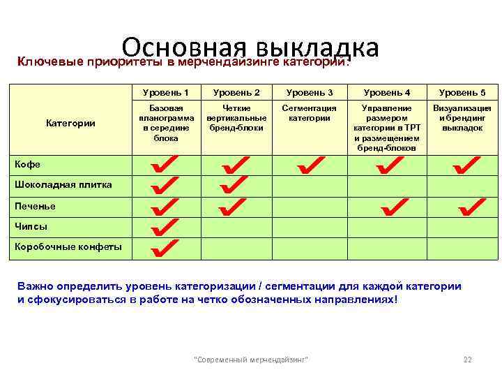 Основная выкладка Ключевые приоритеты в мерчендайзинге категорий: Уровень 1 Категории Уровень 2 Уровень 3