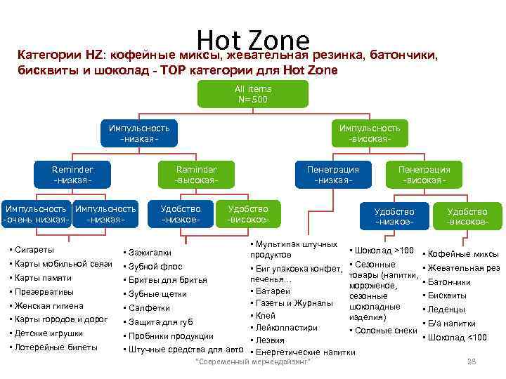 Hot Zone Категории HZ: кофейные миксы, жевательная резинка, батончики, бисквиты и шоколад - ТОР