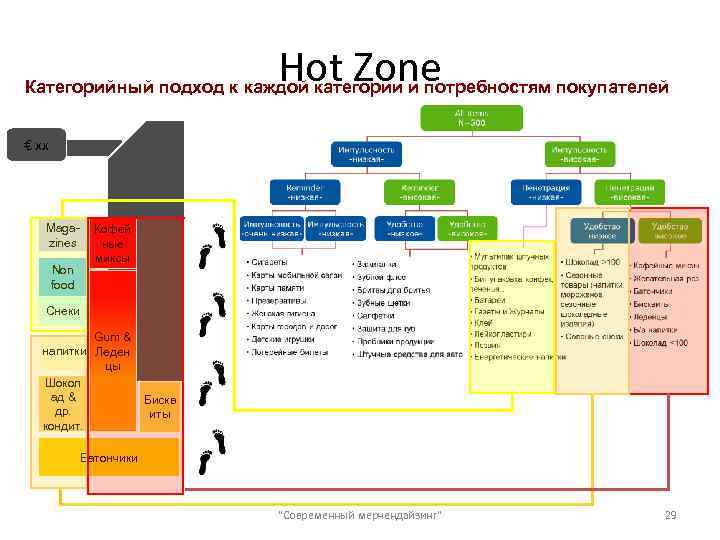 Hot Zone Категорийный подход к каждой категории и потребностям покупателей € xx Magazines Non