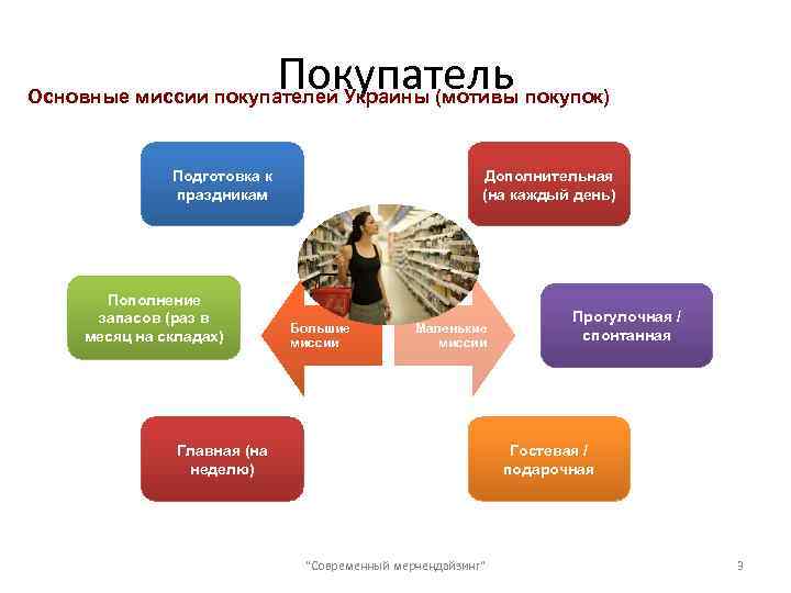 Мотив точки. Мотивы совершения покупки. Основные мотивы покупателей. Миссия покупки. Миссия покупателя.