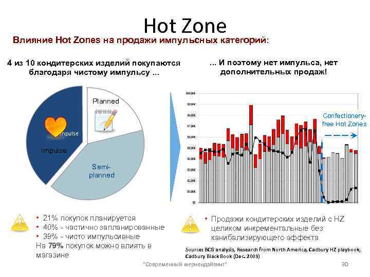 Hot Zone Влияние Hot Zones на продажи импульсных категорий: 4 из 10 кондитерских изделий