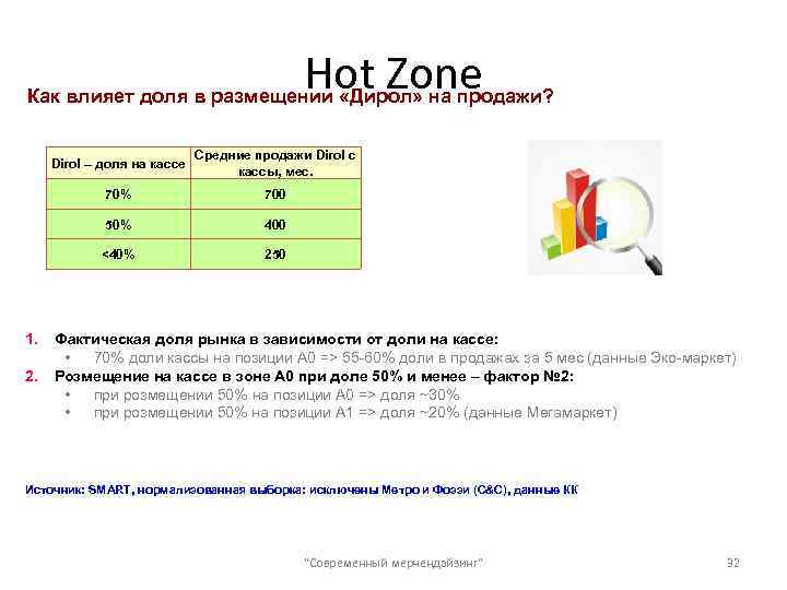 Hot Zone Как влияет доля в размещении «Дирол» на продажи? Dirol – доля на