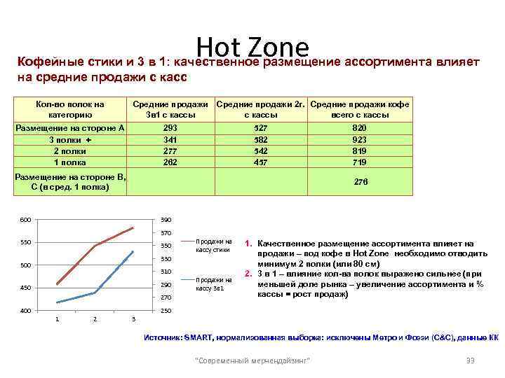 Hot Zone Кофейные стики и 3 в 1: качественное размещение ассортимента влияет на средние