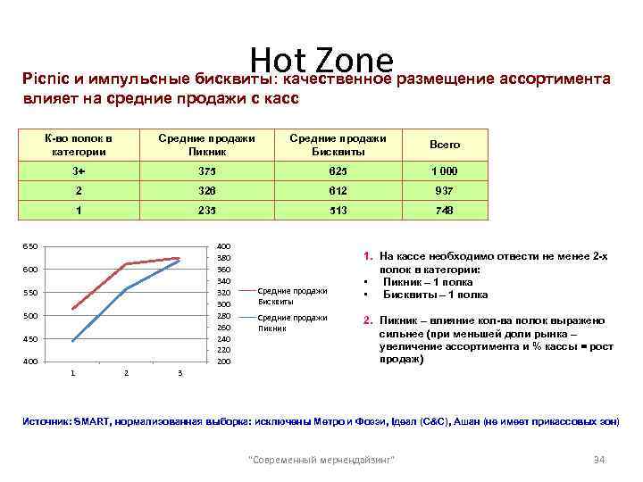 Hot Zone Picnic и импульсные бисквиты: качественное размещение ассортимента влияет на средние продажи с