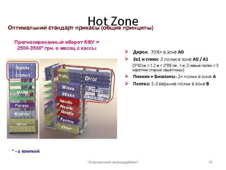 Hot Zone Оптимальний стандарт прикасы (общие принципы) Прогнозированный оборот КФУ = 2500 -3500* грн.