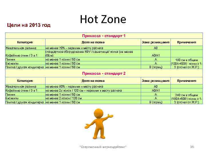 Цели на 2013 год Hot Zone Прикасса - стандарт 1 Категория Доля на полке