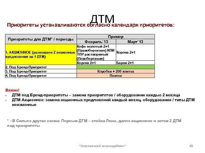 ДТМ Приоритеты устанавливаются согласно календаря приоритетов: Приоритеты для ДТМ* / периоды Пример Февраль`13 Март`13