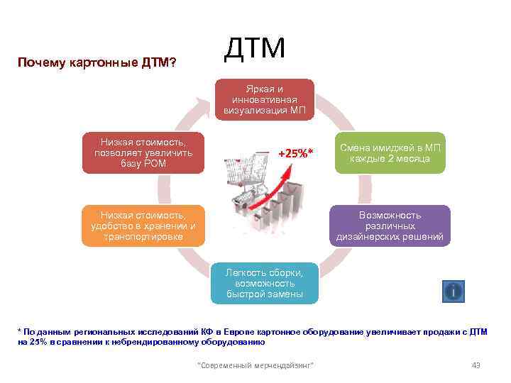 ДТМ Почему картонные ДТМ? Яркая и инновативная визуализация МП Низкая стоимость, позволяет увеличить базу