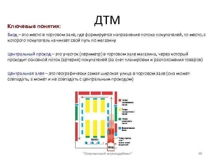 Ключевые понятия: ДТМ Вход – это место в торговом зале, где формируется направление потока