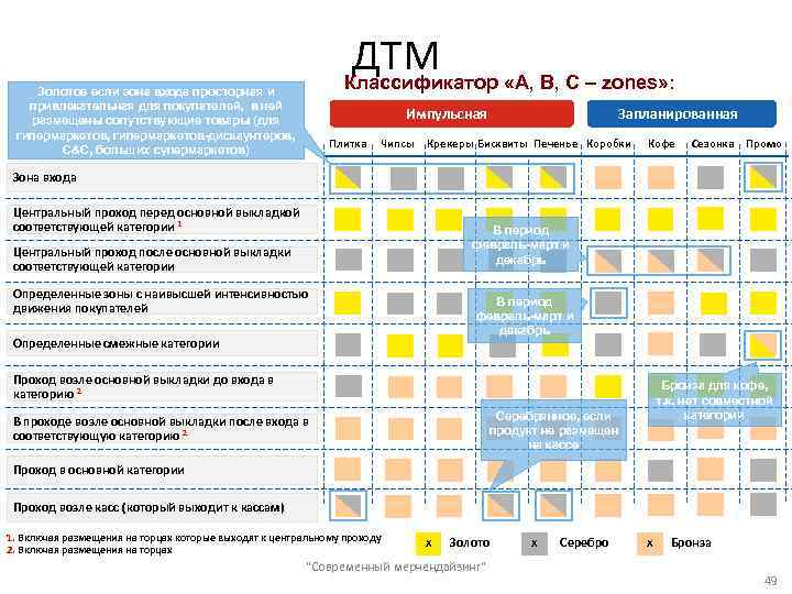 ДТМ Классификатор «А, В, С – zones» : Золотое если зона входа просторная и